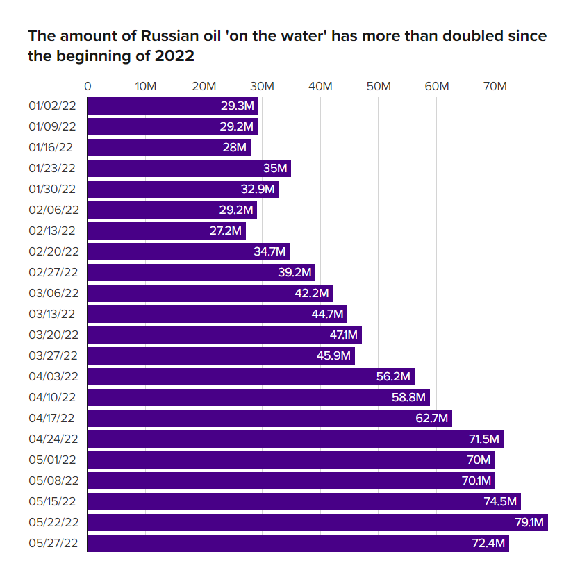 俄乌战争前后的水上石油变化-资料来自CNBC