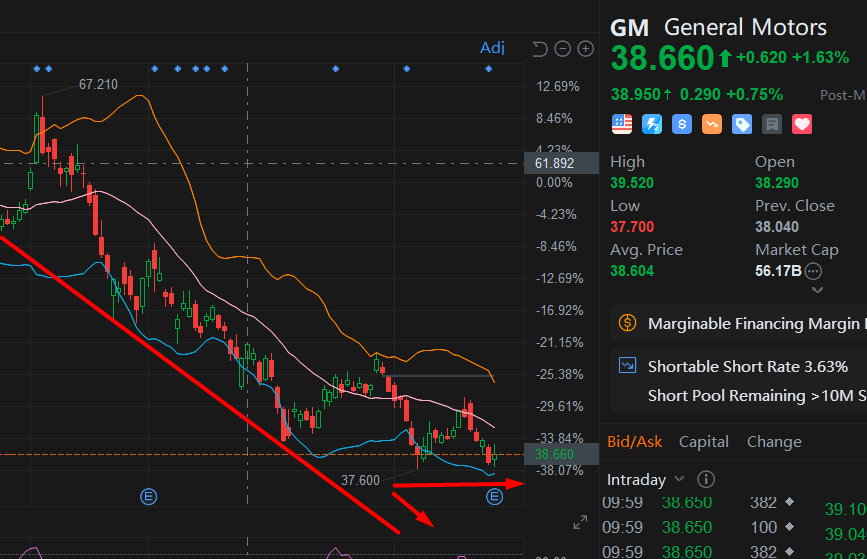 GM的下降速度放缓