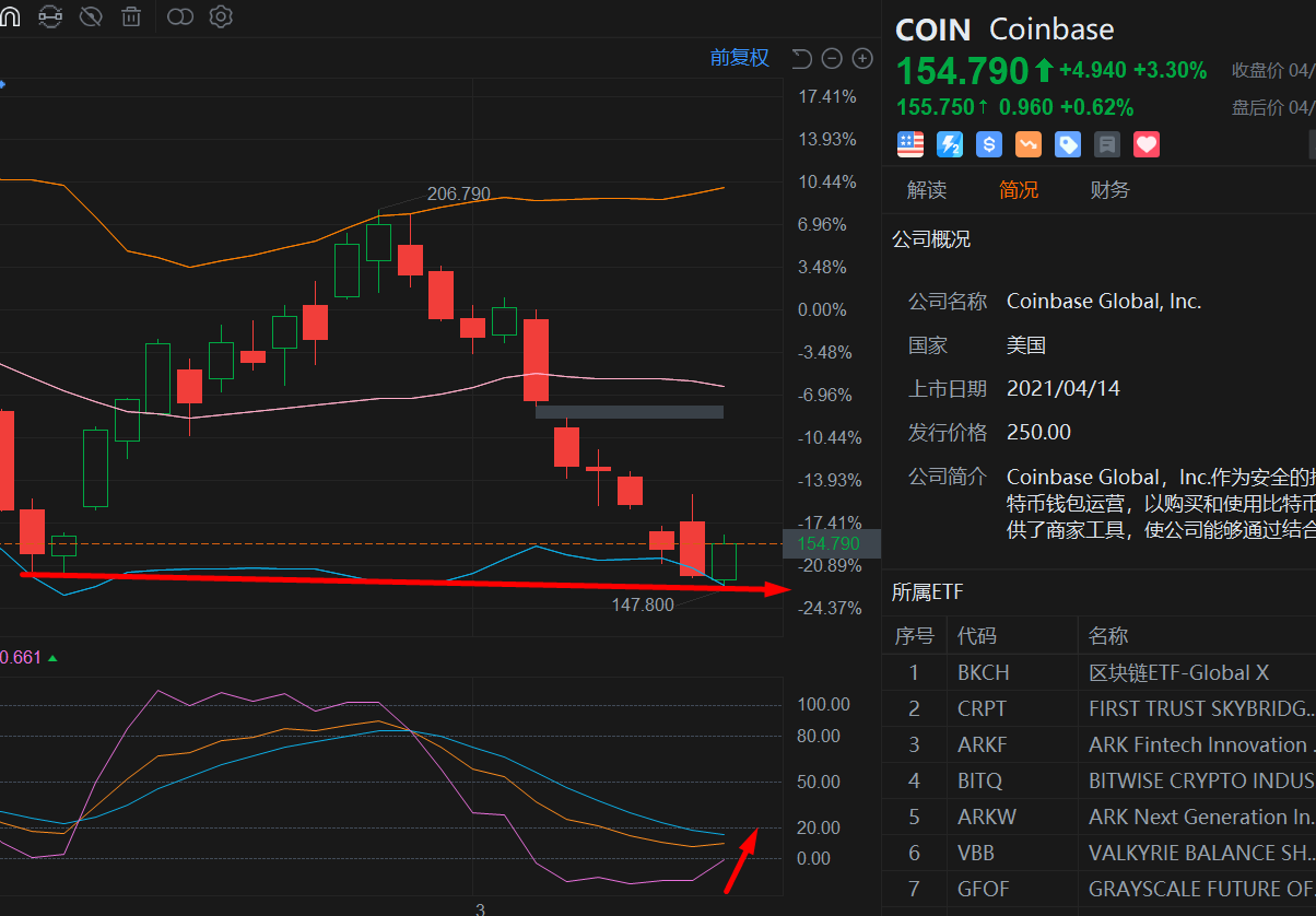 COIN的双底形态